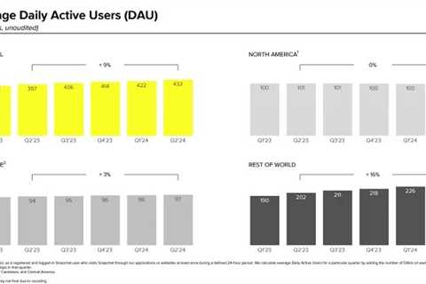 Snapchat Reaches 850 Million Users, Reports Improved Ad Revenue Performance