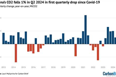 Analysis: China’s CO2 falls 1% in Q2 2024 in first quarterly drop since Covid-19