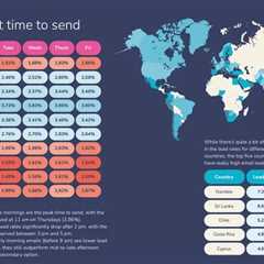 Optimal B2B Outreach Strategies for 2025 Revealed