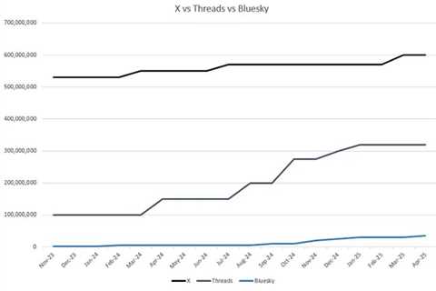 Threads Drives Growth While X and Bluesky Experience Slowdown