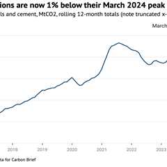 Analysis: Clean energy just put China’s CO2 emissions into reverse for first time