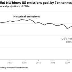 Chart: Trump’s ‘big beautiful bill’ blows US emissions goal by 7bn tonnes