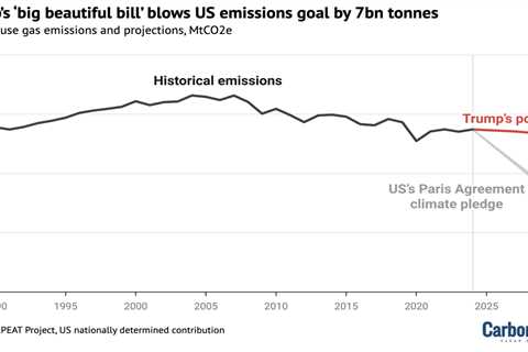 Chart: Trump’s ‘big beautiful bill’ blows US emissions goal by 7bn tonnes