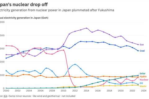 Nuclear comeback? Japan’s plans to restart reactors hit resistance over radioactive waste