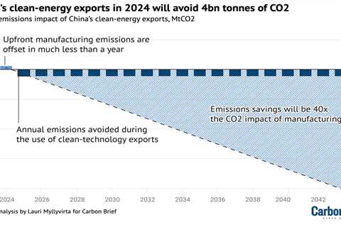 Analysis: China’s clean-energy exports in 2024 alone will cut overseas CO2 by 1%