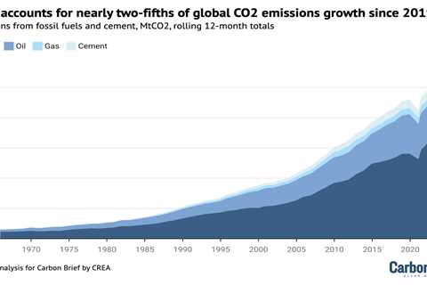 Analysis: India’s power-sector CO2 falls for only second time in half a century