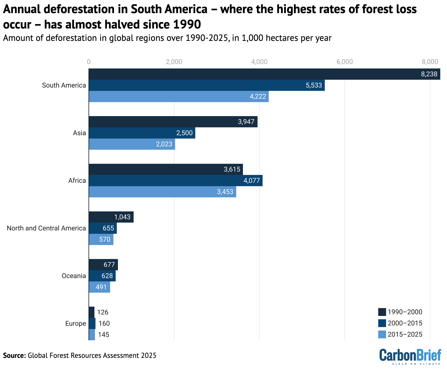 UN report: Five charts showing how global deforestation is declining