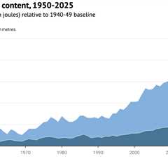 State of the climate: 2025 in top-three hottest years on record as ocean heat surges