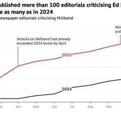 Analysis: UK newspaper editorial opposition to climate action overtakes support for first time