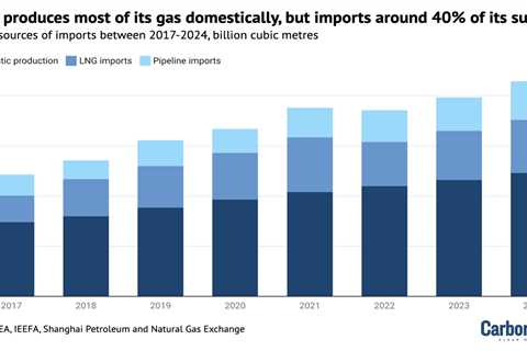 Explainer: Why gas plays a minimal role in China’s climate strategy