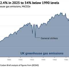 Analysis: UK emissions fall 2.4% in 2025 as coal hits 400-year low