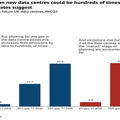 Analysis: CO2 from UK data centres could be ‘hundreds of times’ higher than thought