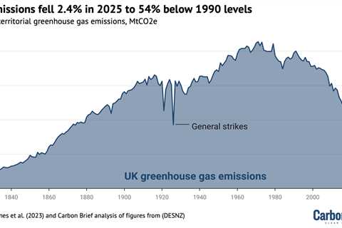 Analysis: UK emissions fall 2.4% in 2025 as coal hits 400-year low