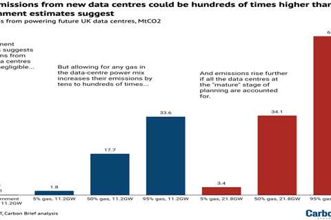 Analysis: CO2 from UK data centres could be ‘hundreds of times’ higher than thought