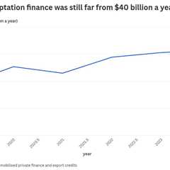 New data shows rich nations likely missed 2025 goal to double adaptation finance