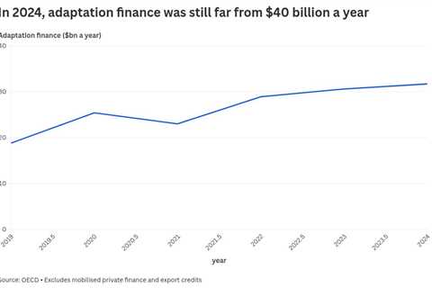 New data shows rich nations likely missed 2025 goal to double adaptation finance